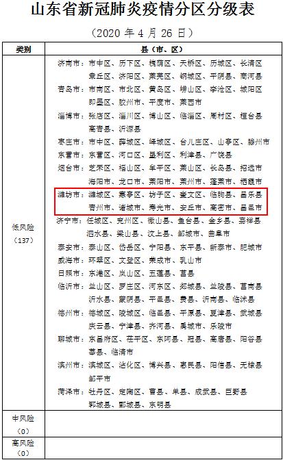 濰坊持續(xù)處于疫情“低風(fēng)險(xiǎn)”區(qū)