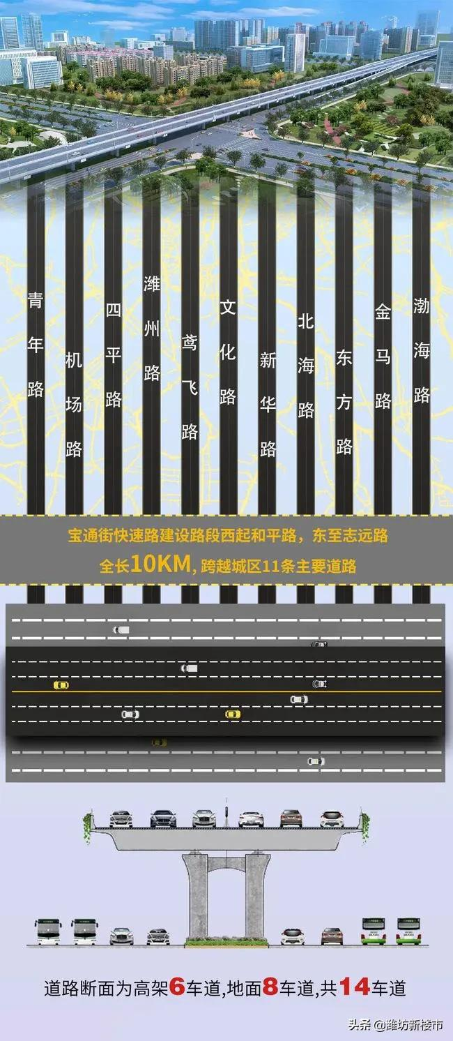 緊急通知!濰坊寶通街,全封閉施工7個月